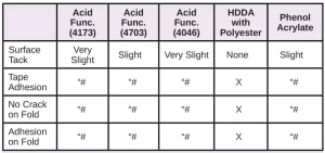 Resins-for-Difficult-Substrates-Table7