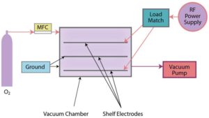 Schematic of cold gas plasma system