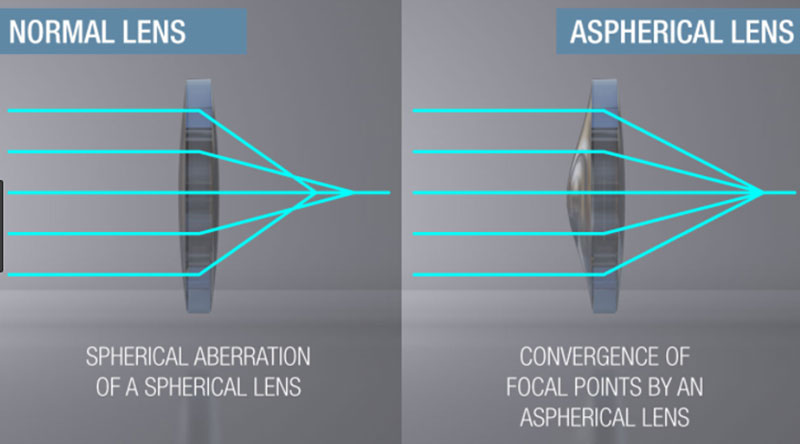 Spherical vs. aspherical lens