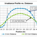 Irradiance Profile vs Distance