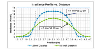 Irradiance Profile vs Distance