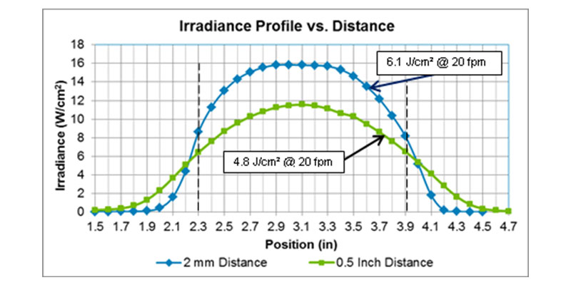 Irradiance Profile vs Distance