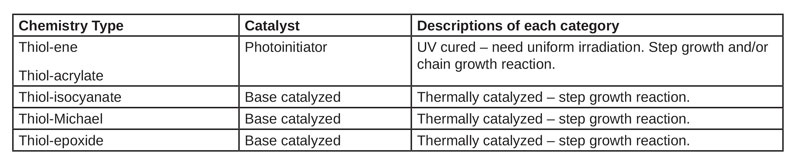 Chemistries and initiator types utilized to build a polymeric materials library