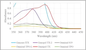 UV-visible-absorbance