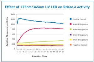 UV LED wavelengths effect on RNase A