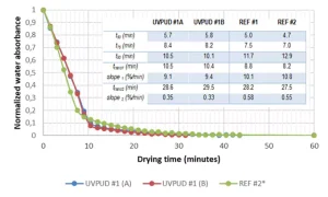 UVPUD-drying-kinetics